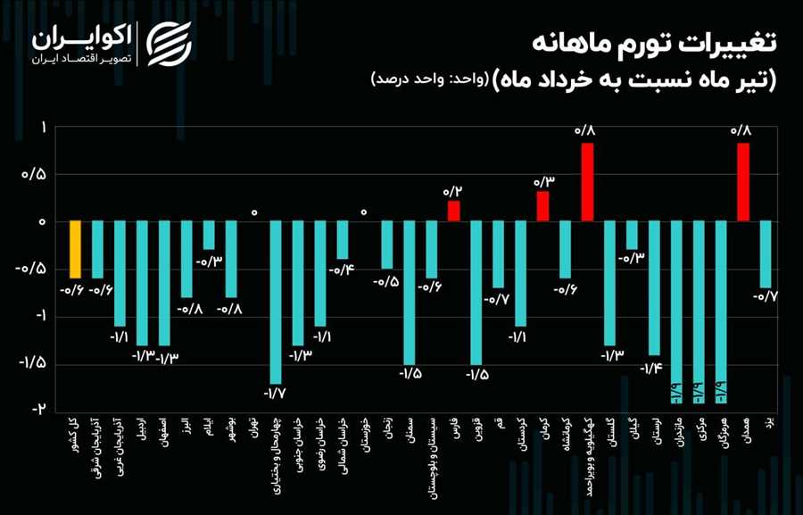 آخرین وضعیت تورم ماهانه استان‌های کشور / مازندران در بین سه استان بیشترین کاهش قیمت !