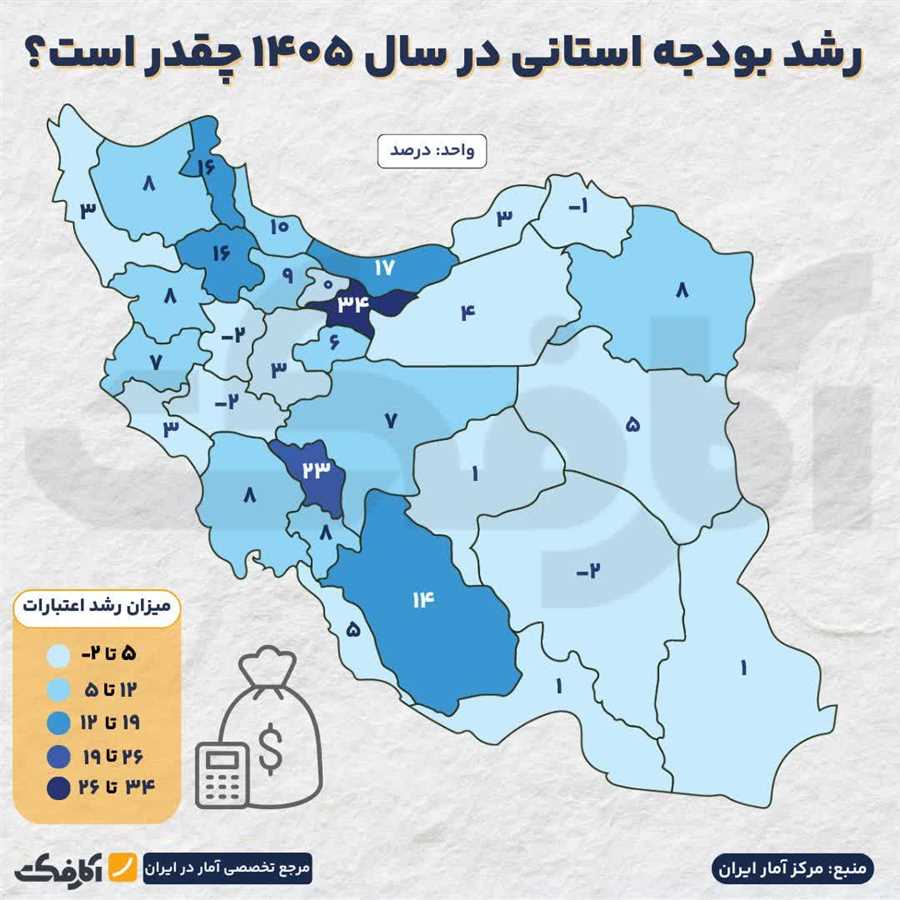  بودجه کدام استان‌ها نسبت به سال ۱۴۰۴ بیشتر افزایش یافته است؟