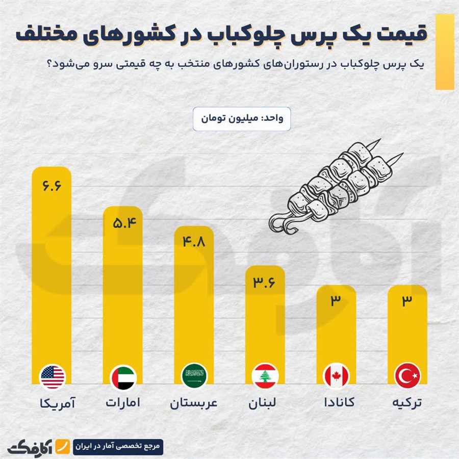 یک پرس چلوکباب در کشورهای مختلف چقدر هزینه دارد؟