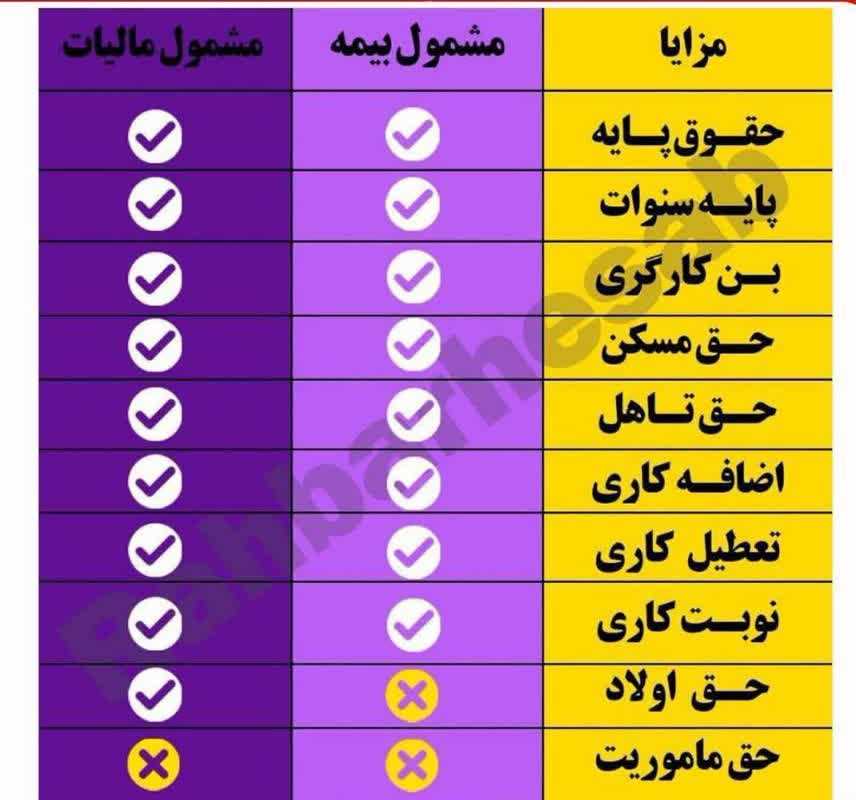 اینفو/ حقوق و مزایای مشمول بیمه و مالیات سال ۱۴۰۳