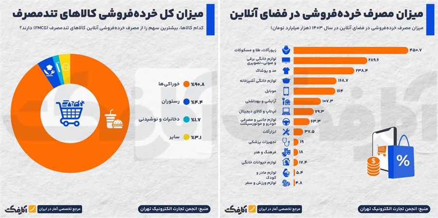 میزان خرده‌فروشی آنلاین و کالاهای تندمصرف در سال ۱۴۰۳