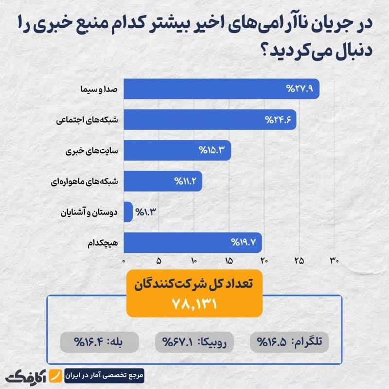 الگوی اعتماد و رجوع خبری در شرایط ملتهب!