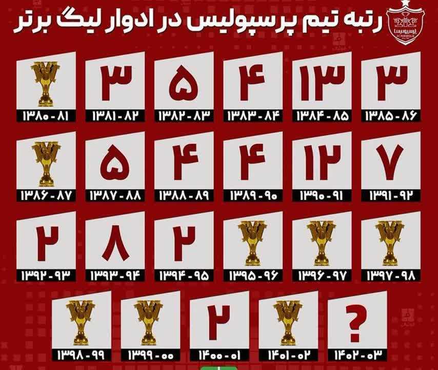 اینفو رتبه تیم پرسپولیس در ادوار لیگ 